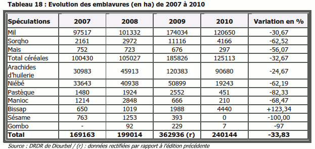 Evolution des emblavures (en ha) de 2007 à 2010