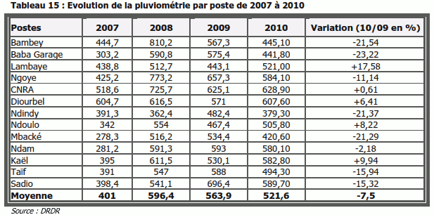 Evolution de la pluviométrie par poste de 2007 à 2010