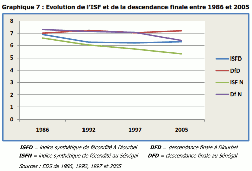 Evolution de l’ISF et de la descendance finale entre 1986 et 2005