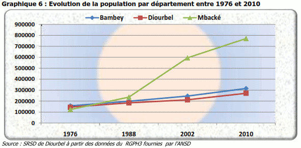 Evolution de la population par département entre 1976 et 2010