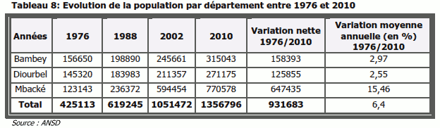 Evolution de la population par département entre 1976 et 2010 