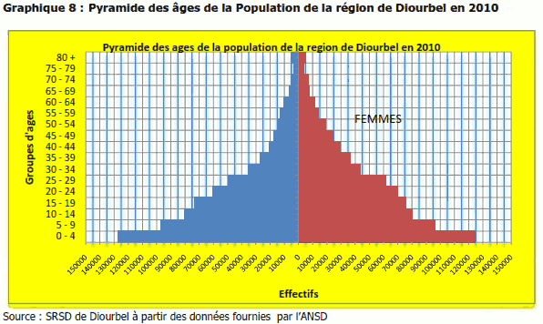 Pyramide des âges de la Population de la région de Diourbel en 2010