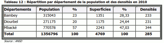 Répartition par département de la population et des densités en 2010