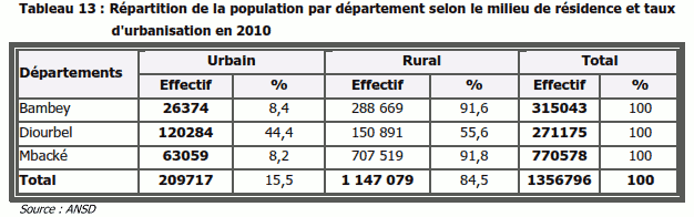 Répartition de la population par département selon le milieu de résidence et taux d'urbanisation en 2010