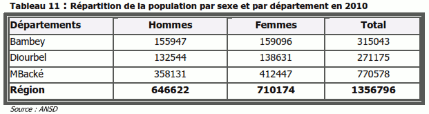 Répartition de la population par sexe et par département en 2010