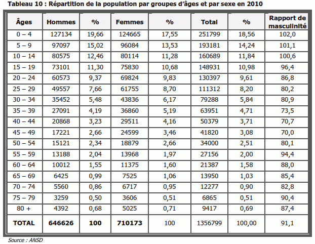Répartition de la population par groupes d’âges et par sexe en 2010