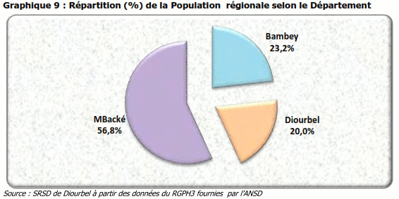Répartition (%) de la Population  régionale selon le Département